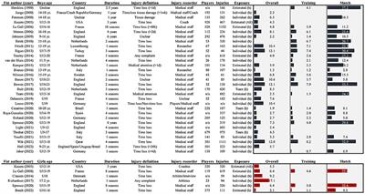 Growth, maturation and injuries in high-level youth football (soccer): A mini review